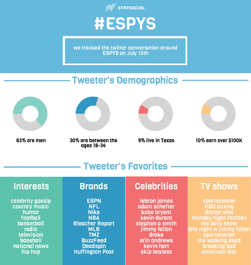 ESPYs: Stat Social reveals Twitter Audience Ratings for broadcast