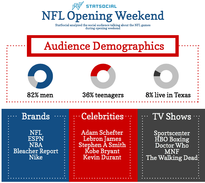 StatSocial measures social media surrounding NFL Opening Weekend