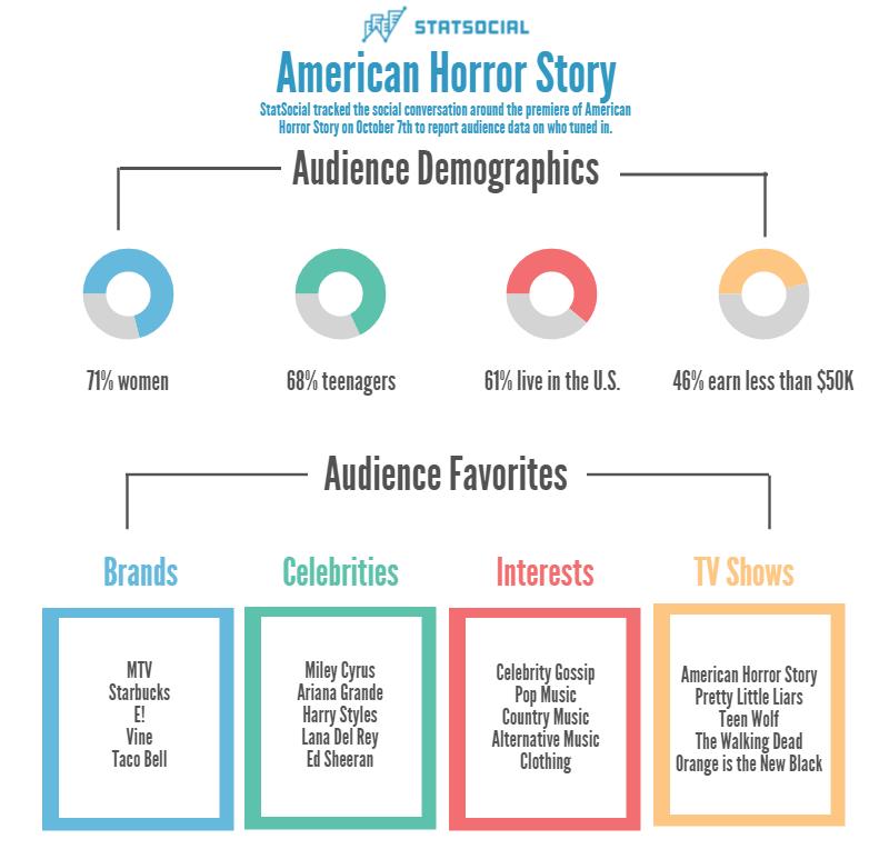 StatSocial measured social media conversation around American Horror Story