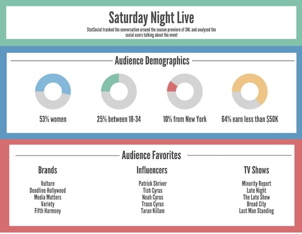 StatSocial measured social media reaction to the SNL premiere