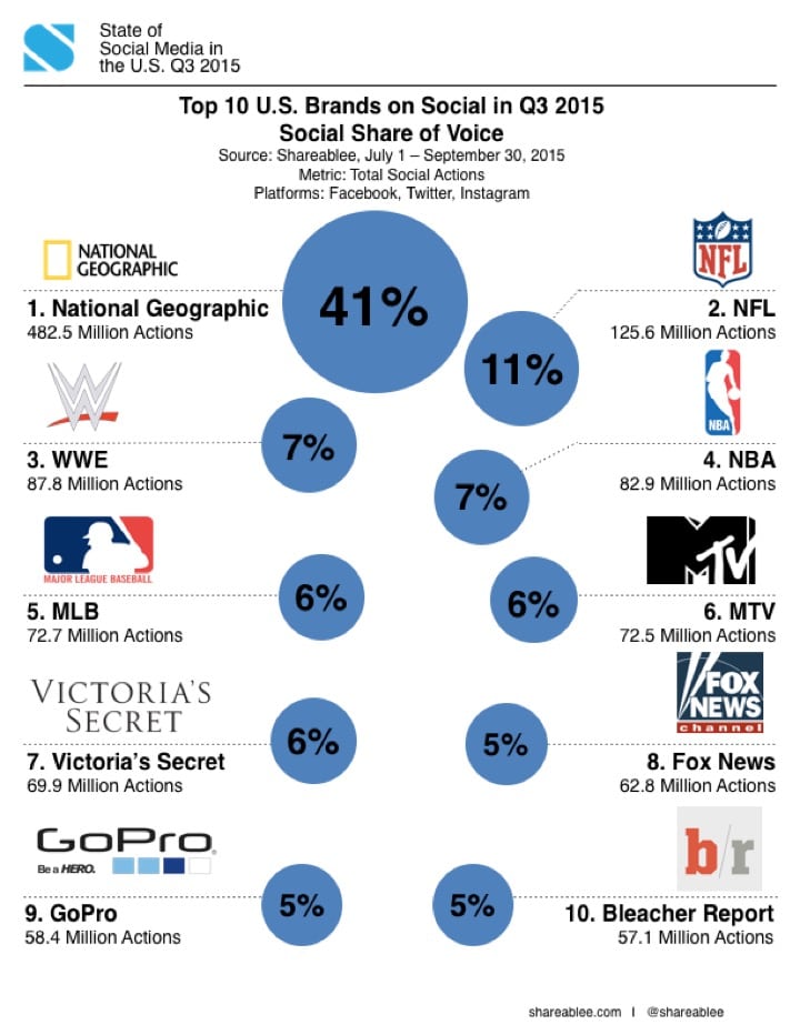 Top10SocialShareOfVoice