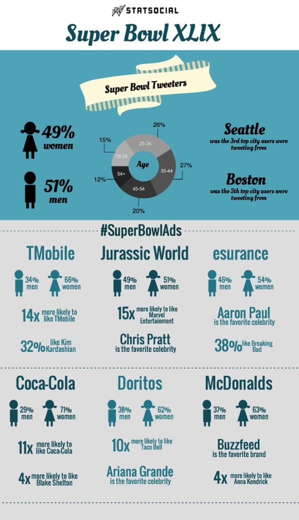 Super Bowl: 4M Social shares, 28.4M tweets, 265M Facebook interactions and more